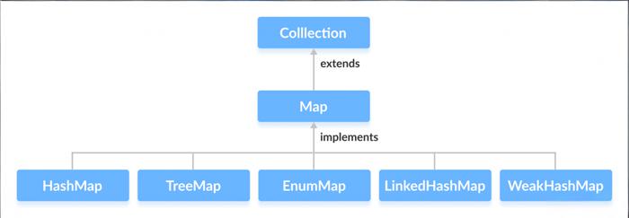 HashMap，TreeMap，EnumMap，LinkedHashMap和WeakHashMap类实现Java Map接口。