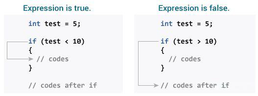 if语句如何在Java中工作？