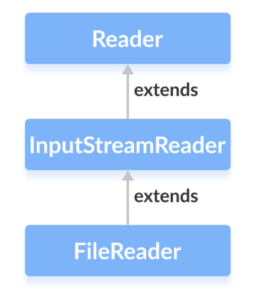 FileReader是InputStreamReader的子类，而InputStreamReader是Java Reader的子类。