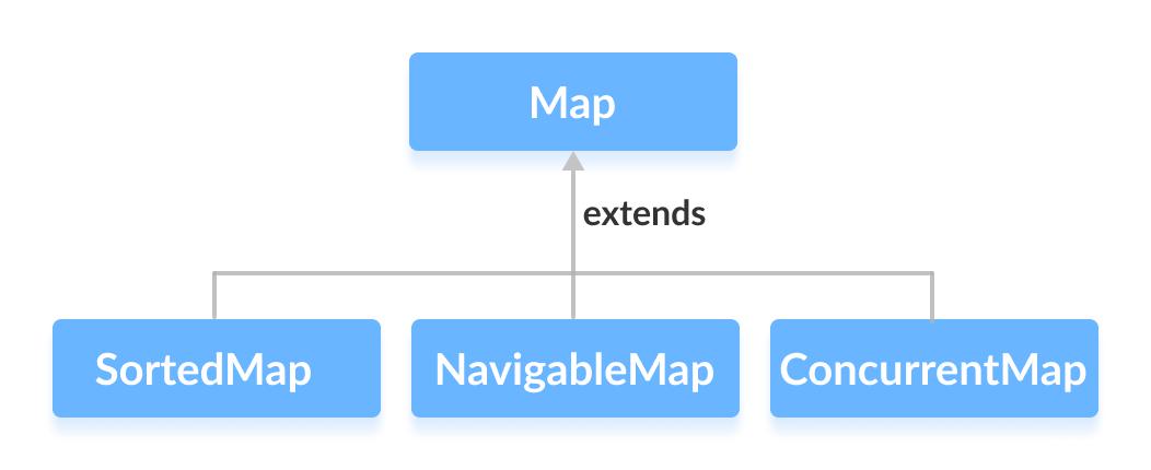 SortedMap，NavigableMap和ConcurrentMap继承了Java Map接口。