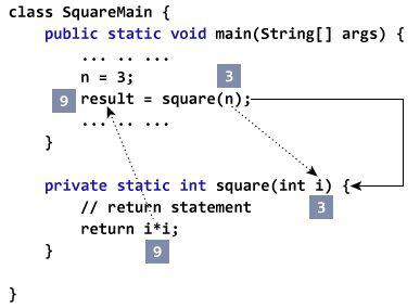 显示将参数传递给方法并返回值的示例
