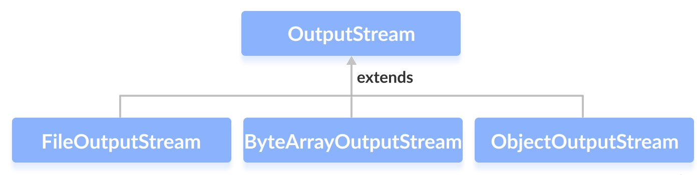 Java OutputStream的子类是FileOutputStream，ByteArrayOutputStream和ObjectOutputStream。