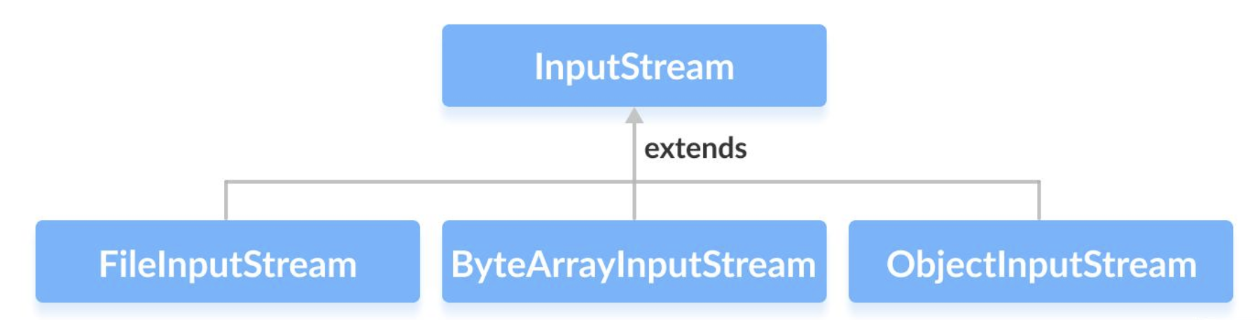 Java InputStream类 Java InputStream子类是FileInputStream,ByteArrayInputStream和ObjectInputStream。