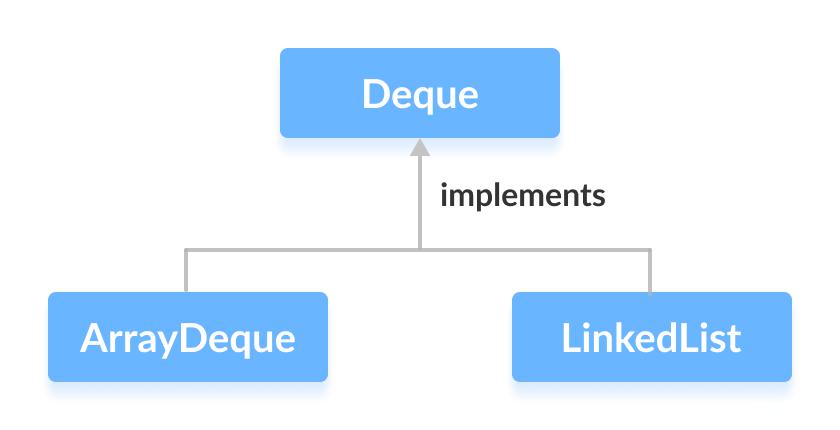 ArrayDeque和Linkedlist实现Deque