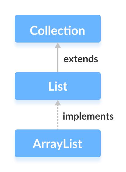 Java ArrayList类实现List接口。